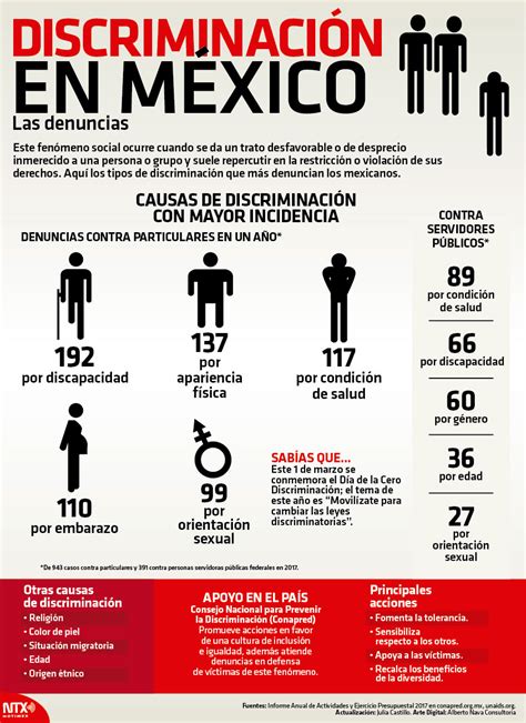 Hoy Tamaulipas Infografía Discriminación En México Las Denuncias