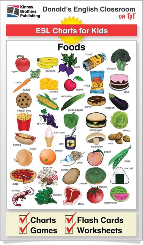Food Charts Learning English For Kids English Classroom English