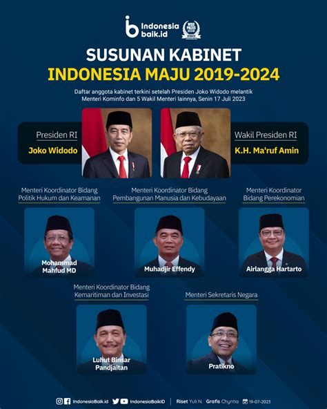 Susunan Kabinet Indonesia Maju Indonesia Baik