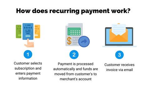 What Is A Recurring Payment Meaning Benefits And Examples