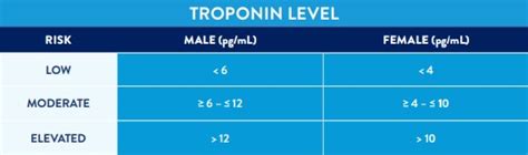 Things You Need To Know About Troponin As An Indicator Of Individual