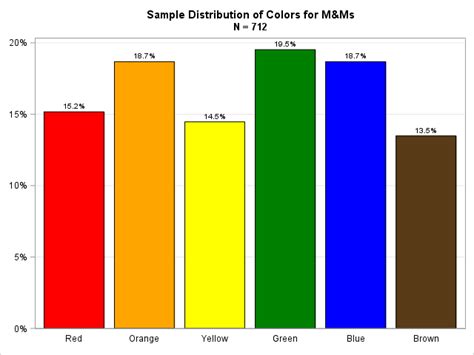 The Distribution Of Colors For Plain Mandm Candies The Do Loop
