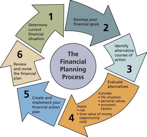 Financial Management Cycle Diagram