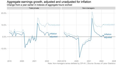 Ben Casselman On Twitter Average Hourly Earnings Arent Keeping Up