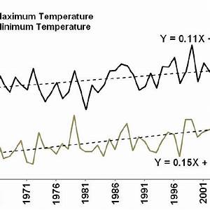 Pdf Changes In Diurnal Temperature Range In Bangladesh During The