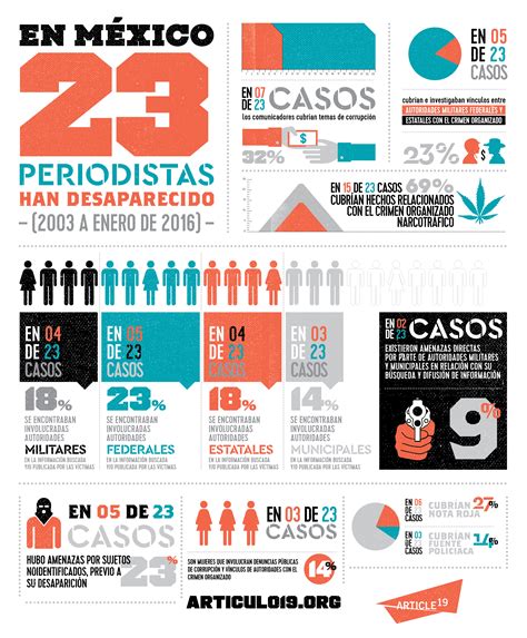 Artículo 19., ciudad victoria, méxico. Desde 2003 van 23 periodistas desaparecidos en México, en promedio, dos por año: informe
