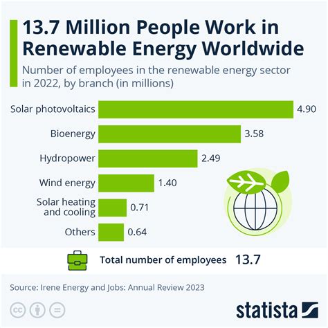 Chart 137 Million People Work In Renewable Energy Worldwide Statista