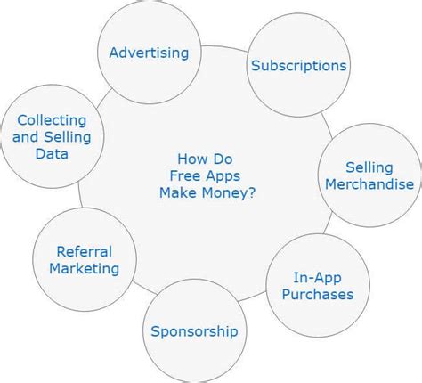 Read on to learn more about each possible as we already mentioned answering 'how do free apps make money?' question, subscription, freemium, and advertising are the most popular. How Do Free Apps Make Money? 11 Proven & Popular App ...