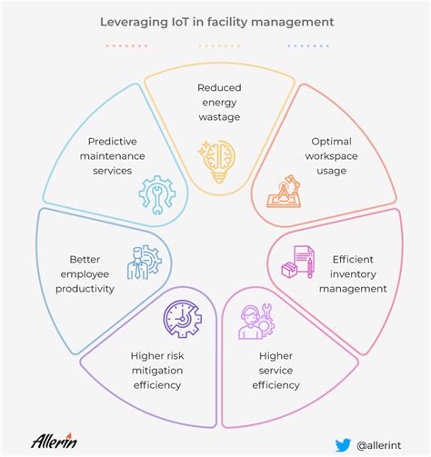 Revolutionizing Facility Management With Iot Artificial Intelligence