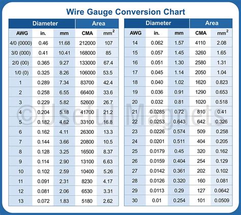 American Wire Gauge Awg Chart Wire Size Ampacity Table 42 Off