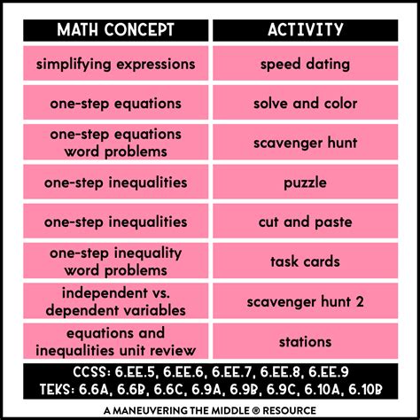 Equations And Inequalities Activity Bundle 6th Grade Maneuvering The