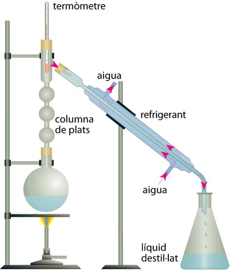 Ejemplos De Destilacion Fraccionada Tiena