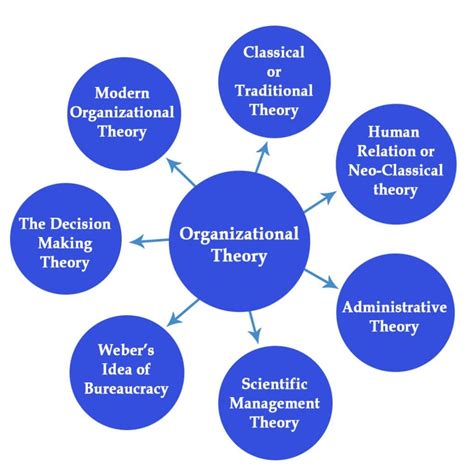 The Classical Theory Of Management Classical Management Theory