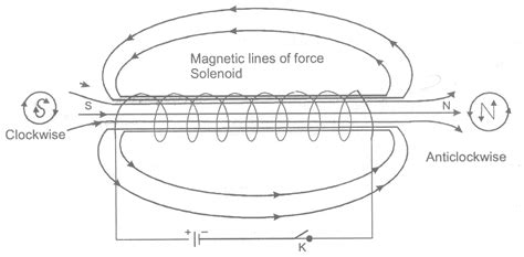 Cbse Physics Magnetic Field Due To A Solenoid Carrying Current Class