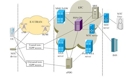Network Architecture Of Lte Advanced Download Scientific Diagram