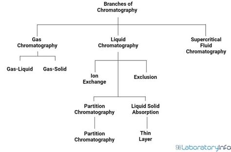 High Performance Liquid Chromatography Hplc Principle Types