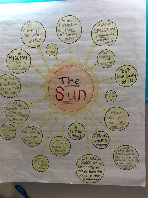 The Sun Bubble Map Of Facts About The Sun Earth And Space Science