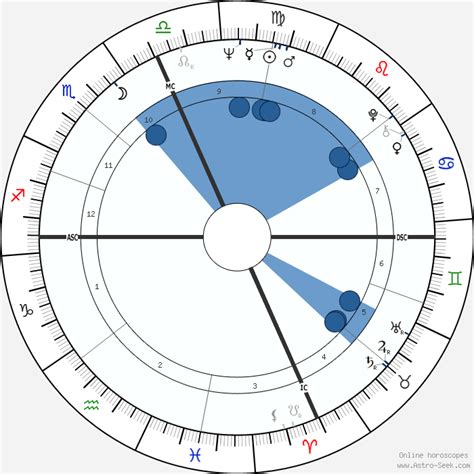 Raquel Welch Astroloji Doğum Tarihi Doğum Haritası Astro Veri Tabanı