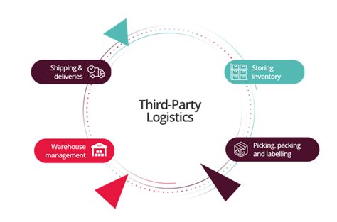 Guide To Third Party Logistics What Is A 3pl Mintsoft