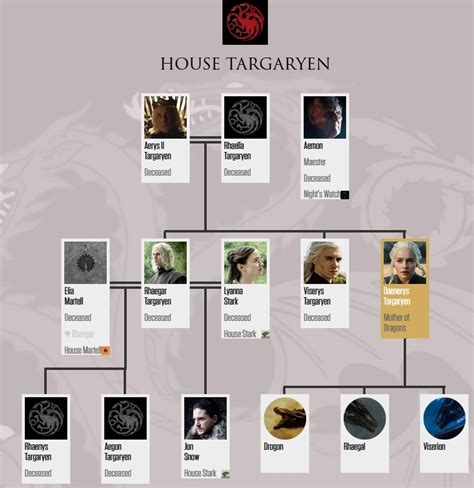 Check spelling or type a new query. House Targaryen Family boom (after 7x07) - Game of Thrones ...