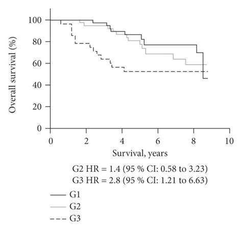 Overall Survival Rates Of Uterine Cancer Patients Depending On