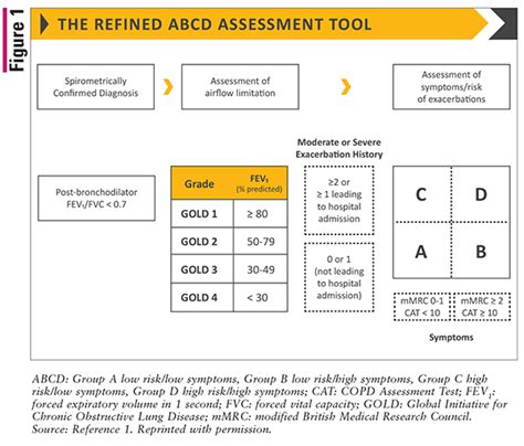 Summarizing The Updated GOLD Guidelines For COPD