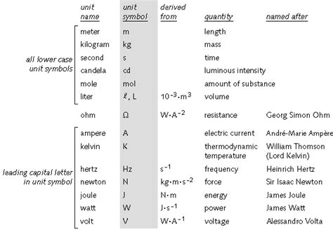 Writing Si Units And Symbols