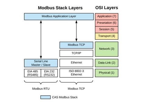 Cas Modbus Stack Chipkin Automation Systems What Is Protocol Plc247