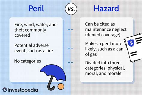 Comparing Peril Vs Hazard In The Insurance Industry