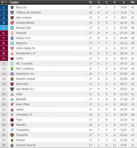 3 san lorenzo san lorenzo 14 8 4 2 27 18 28. Tabla de posiciones de Superliga Argentina 2018 EN VIVO ...