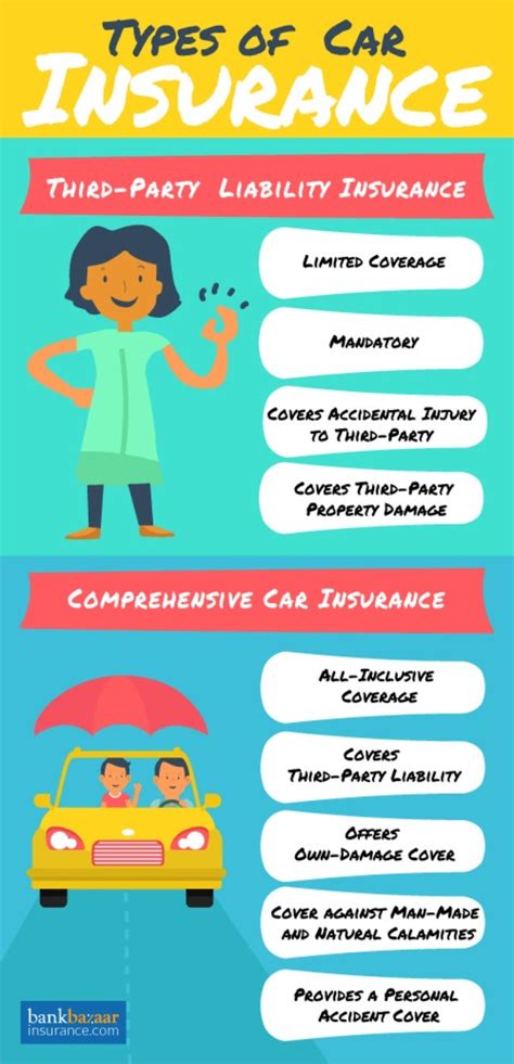 Know More About Types Of Car Insurance Info Graphics