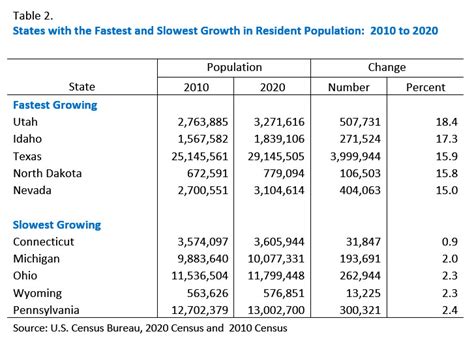 First 2020 Census Data Release Shows Us Population Of 331449281