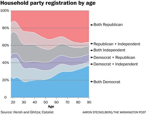 the interesting thing that happens when a republican marries a democrat the washington post