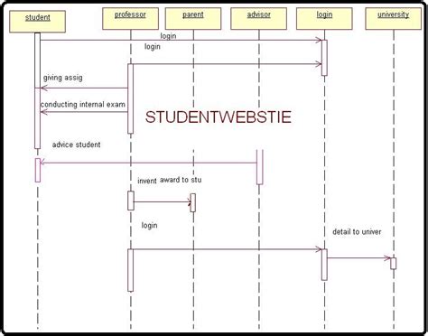 Sequence Diagram For Student Mark Analysis And Procedure Student Cpu