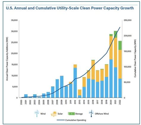 Us Utility Scale Battery Storage Industry Deployed 4gw12gwh In Record Breaking 2022 Renergy