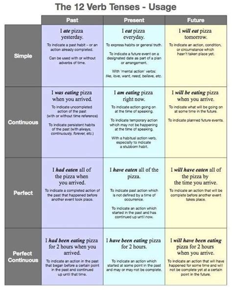 The Verb Tenses Chart Explained Zohal