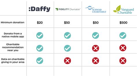 donor advised funds daffy vs fidelity vanguard schwab