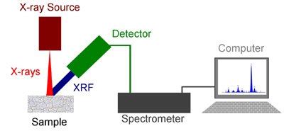 DIY X Ray Fluorescence Spectrometry PhysicsOpenLab