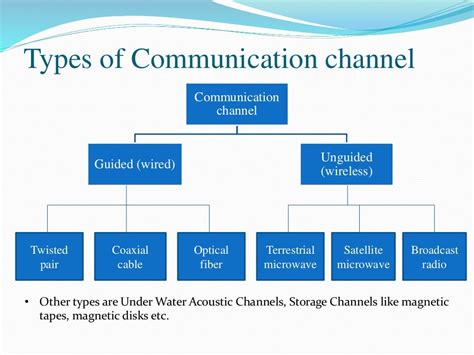 Communication Channels And Types Gambaran