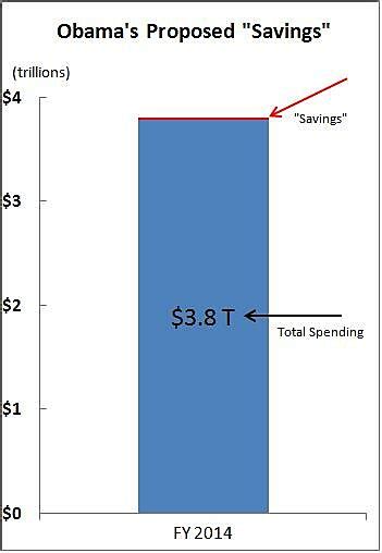 Obamas Budget Savings Cato At Liberty Blog