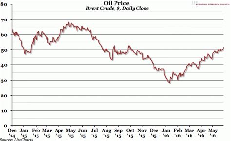 Chart Of The Week Week 23 2016 Oil Price Economic Research Council