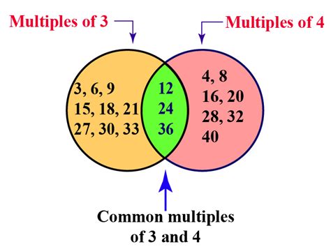 Multiples Of 4 Cuemath