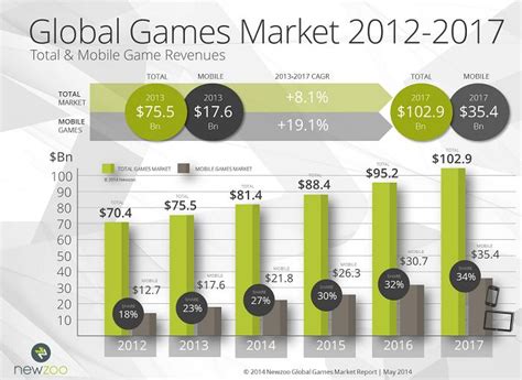 The Global Games Market To Breach 100 Billion In 2017 Newzoo 2014