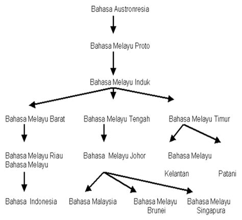 Ppt Kuliah 3 Sejarah Dan Perkembangan Bahasa Melayu Klasik Powerpoint