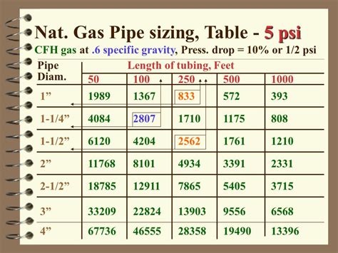 Fresh Natural Gas Pipe Sizing Chart Psi Chart Gallery