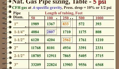gas sizing chart natural