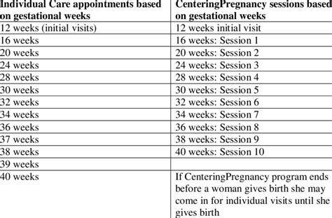 1 Estimated Time Frame Of Individual Prenatal Care Appointments And