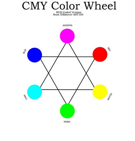 Cmy Color Wheel Rgbcoded Sean Hillmeyer Flickr