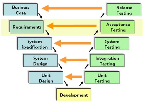 User acceptance testing (uat) is one of the most commonly used forms of software testing. User Acceptance Testing - UAT