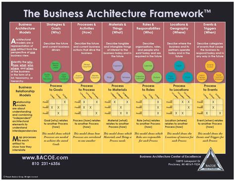 Business Architecture Framework Enterprise